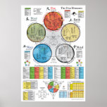 Five Elements Acupuncture Poster at Zazzle