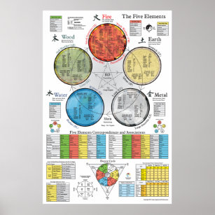 Five Elements Acupuncture Poster