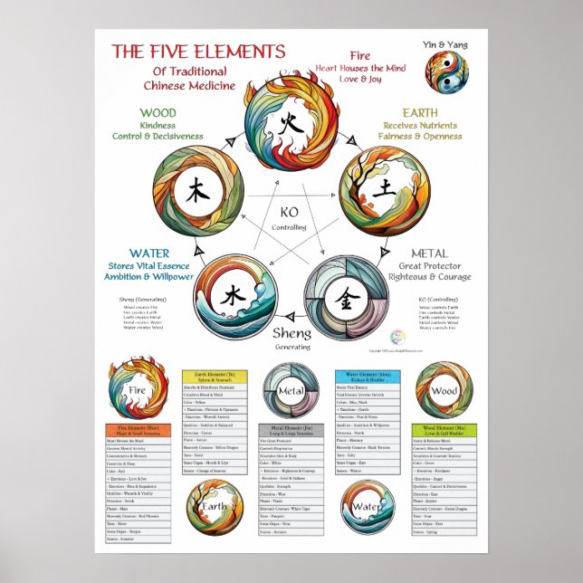 Five Elements Characteristics TCM Poster (Front)