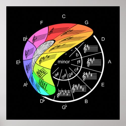 Flexible Circle of Fifths Peels Away Poster