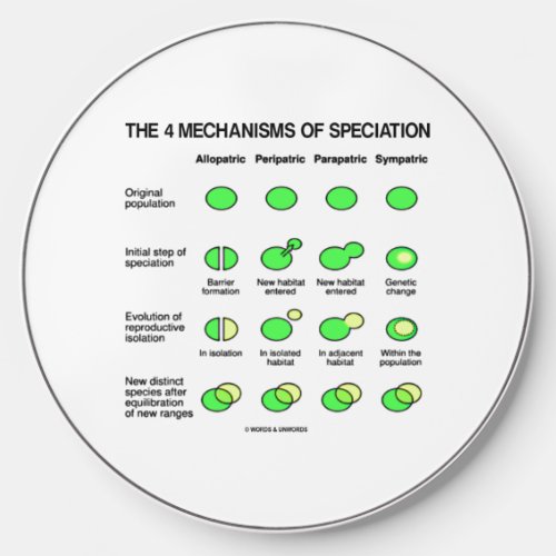 Four Mechanisms Of Speciation Evolution Wireless Charger