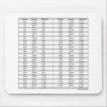Fractions - Decimal - Millimeter Chart Mouse Pad<br><div class="desc">Do you hate looking for the Decimal or Millimeter break down of a Fraction? Now you can have the answer right in front of you with this chart on various products. The mouse pad would work great for your home and work office! Get it today and you can customize yours...</div>