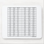 Fractions - Decimal - Millimeter Chart Mouse Pad<br><div class="desc">Do you hate looking for the Decimal or Millimeter break down of a Fraction? Now you can have the answer right in front of you with this chart on various products. The mouse pad would work great for your home and work office! Get it today and you can customize yours...</div>
