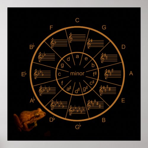 Froggy Circle of Fifths for Music Poster