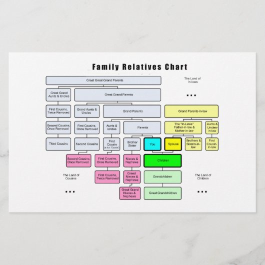 General Family Tree Organization of Relatives (Front)