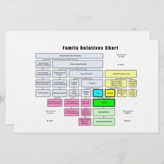 General Family Tree Organization of Relatives (Front/Back)