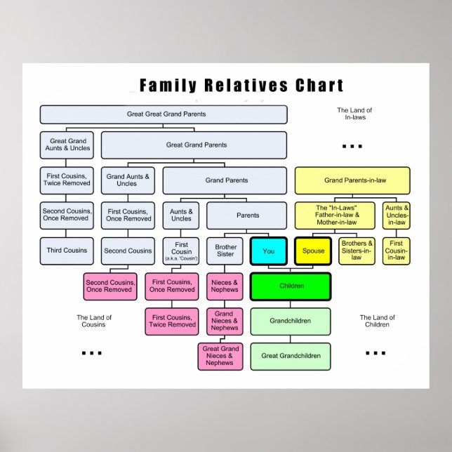General Family Tree Organization of Relatives Poster (Front)