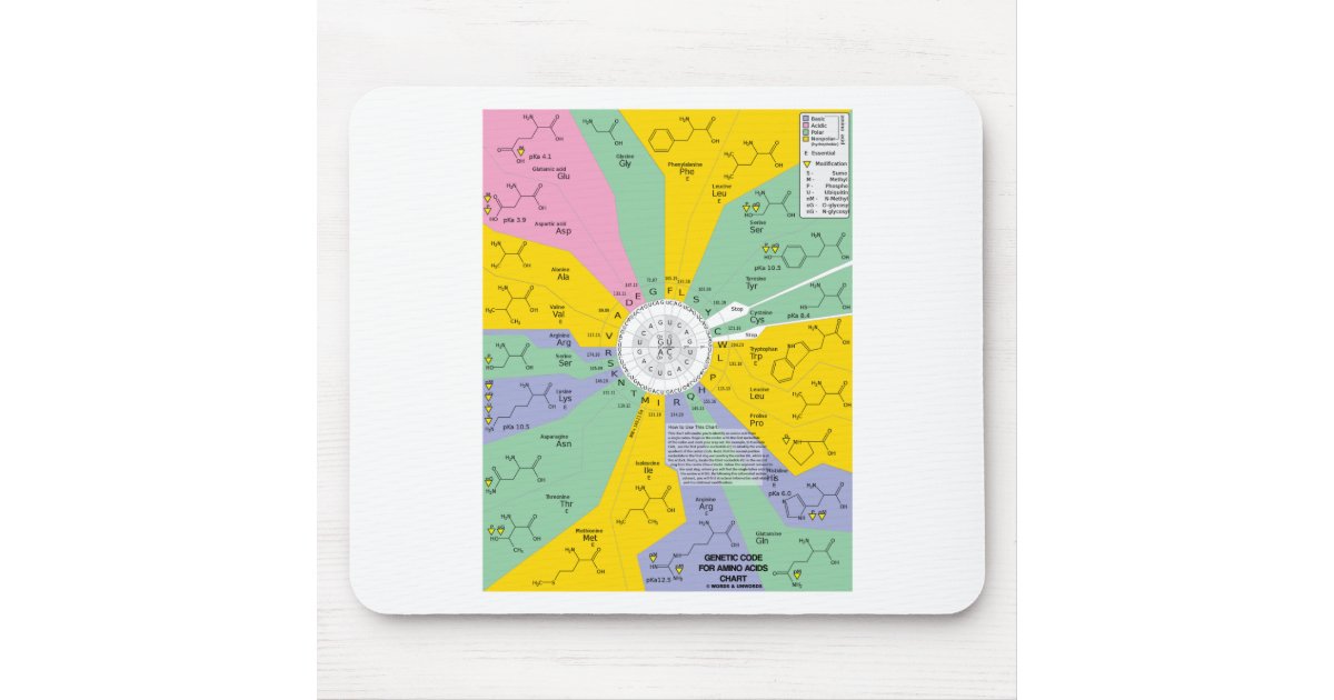 Genetic Code For Amino Acids (Chart Wheel) Mouse Pad | Zazzle