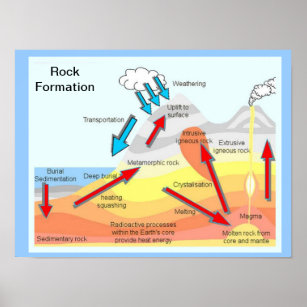 Geography, Science, Rock formation Poster
