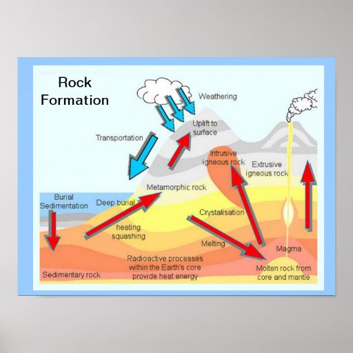 Geography, Science, Rock formation Poster | Zazzle