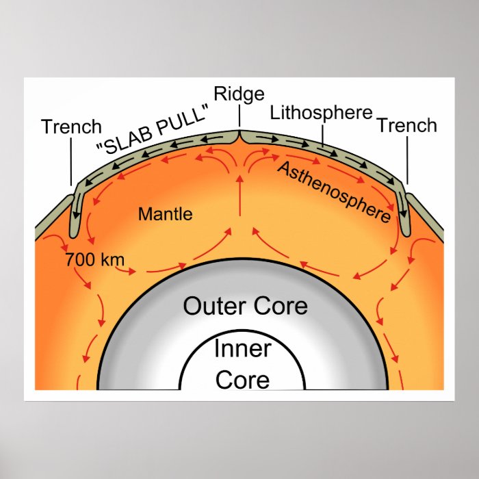 Geological Tectonic Plate Subduction Diagram Posters
