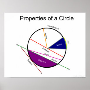 Geometry Math Poster: Properties of a Circle Poster