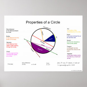 Geometry Math Poster: Properties of a Circle Poster