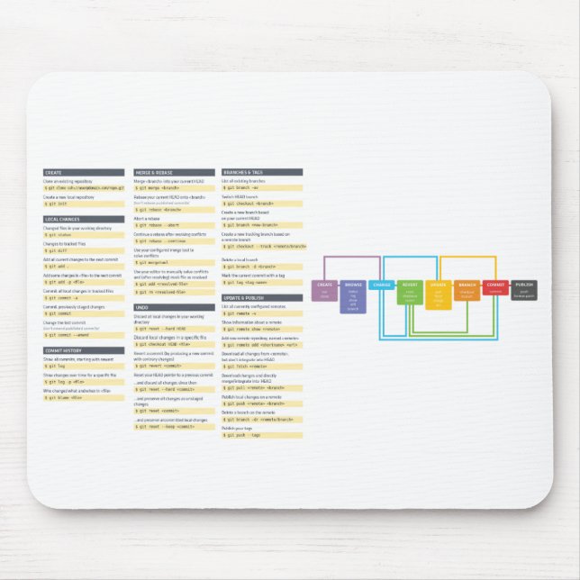Git Cheat Sheet - Mouse Mat (Front)