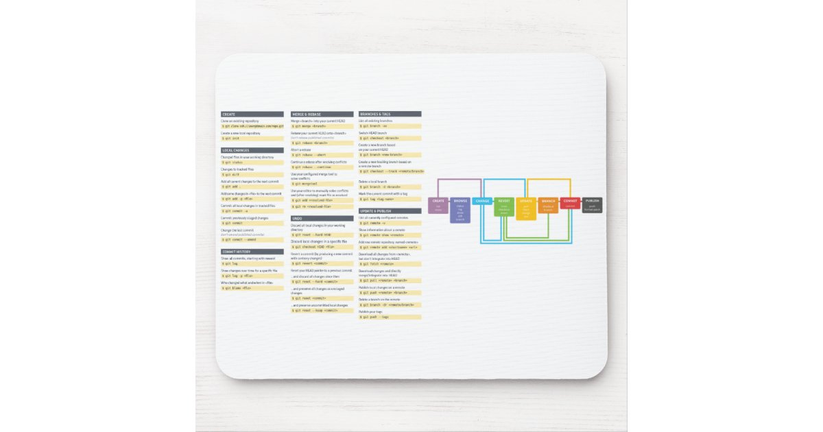 Git Command Cheatsheet Mousepad | Zazzle