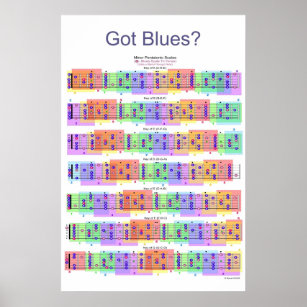 Got Blues? Guitar Scales Poster