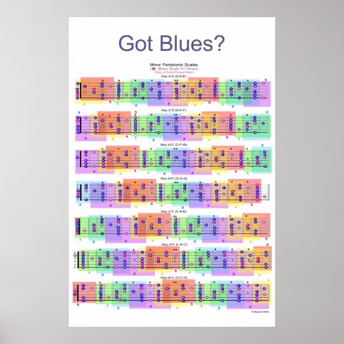 Got Blues Guitar Scales Poster