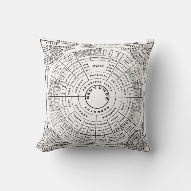 Grammar Wheel. Etymological chart of the English l Throw Pillow (Front)