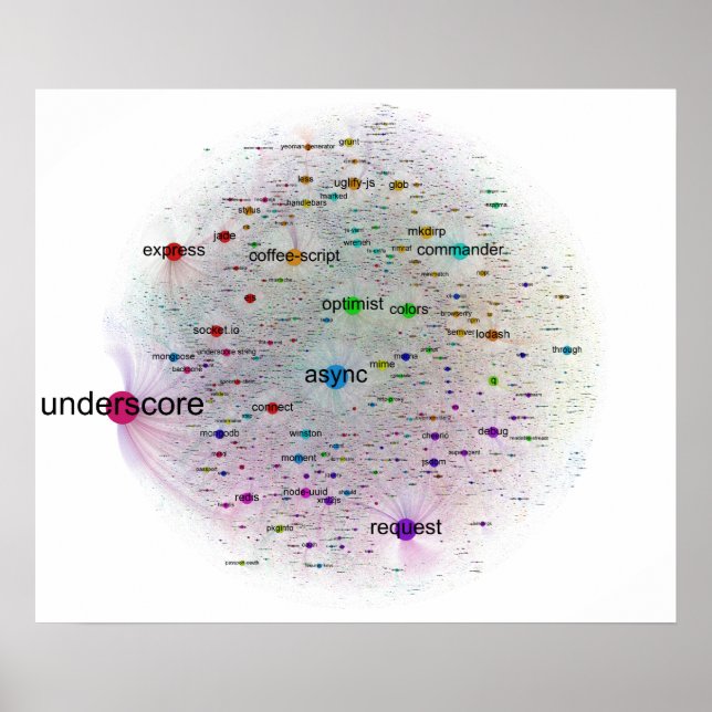 Graph of npm Packages Dependencies Poster (Front)