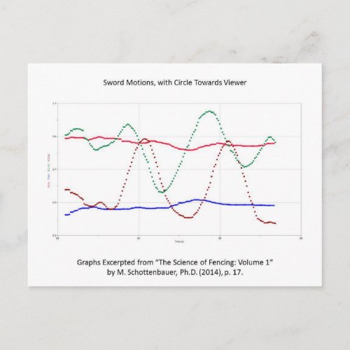 Graph of Sword Motions Fencing Postcard