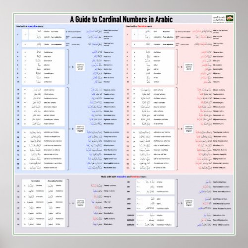 Guide to Numbers in Arabic Poster