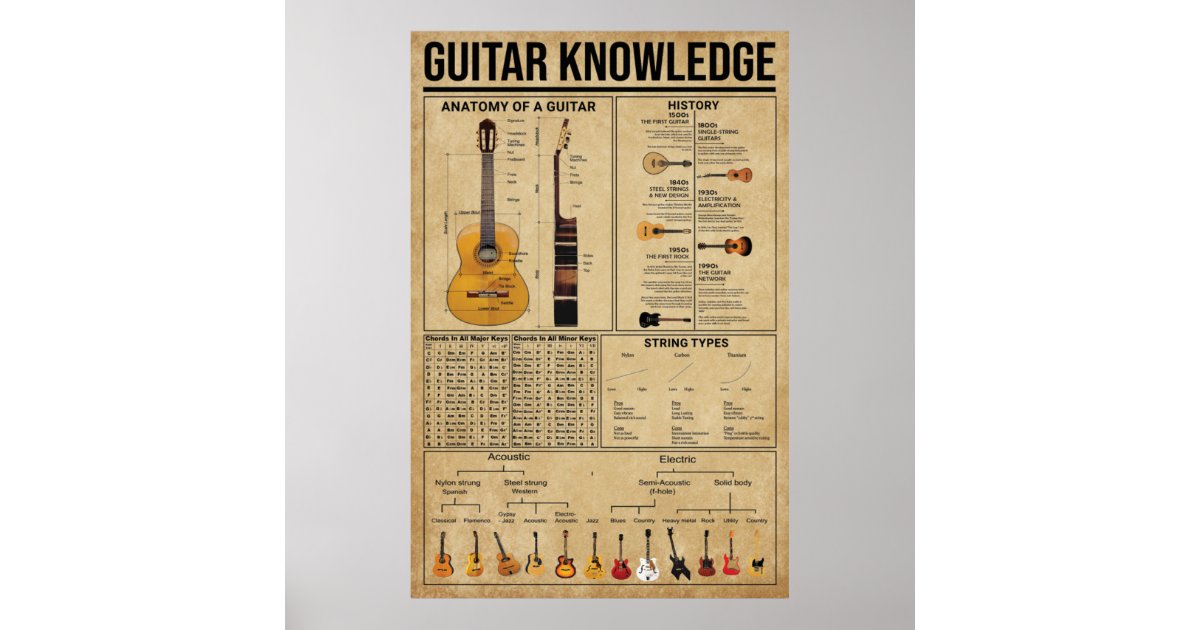 Drama royalty klynke Guitar Knowledge Poster, Guitarist Poster | Zazzle