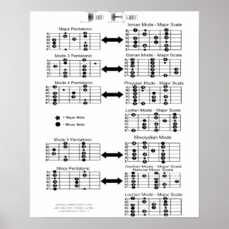 Guitar Scales Poster