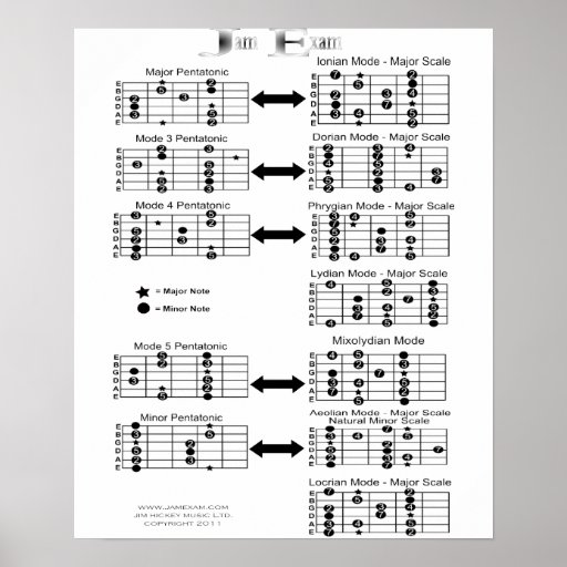 Guitar Scales Poster | Zazzle