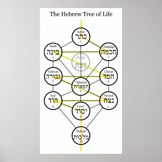 Hebrew Kabbalistic Tree of Life with Flaming Sword Poster
