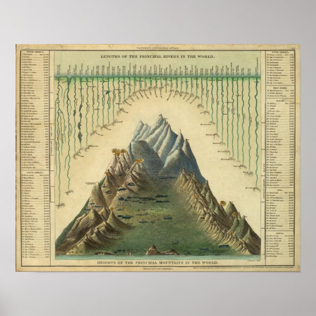 Heights Of The Principal Mountains In The World Poster (Front)