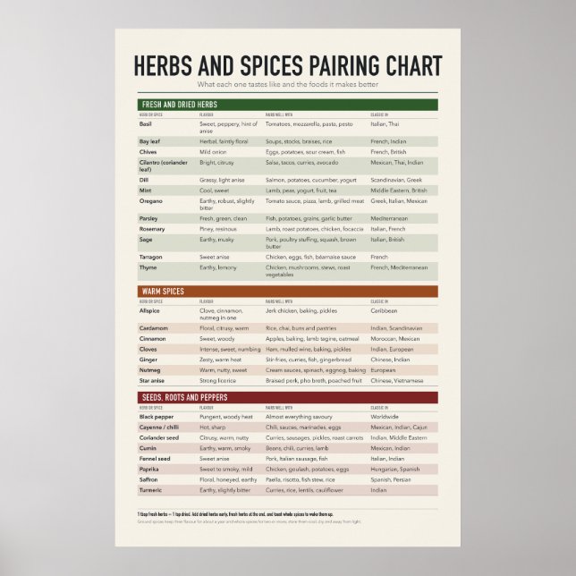 Herbs and Spices Chart Poster (Front)