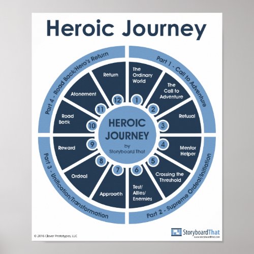 Heroic Journey _ Monomyth Classroom Poster