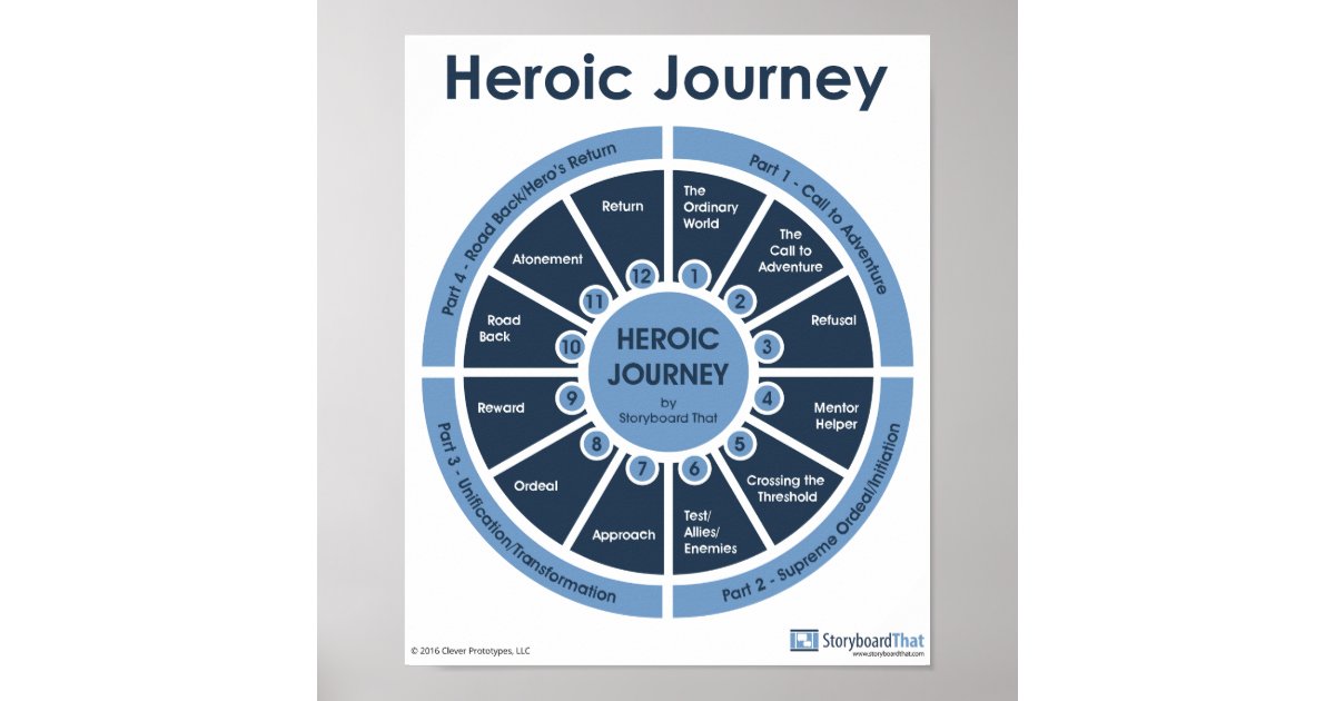 Heroic Journey - Monomyth Classroom Poster | Zazzle