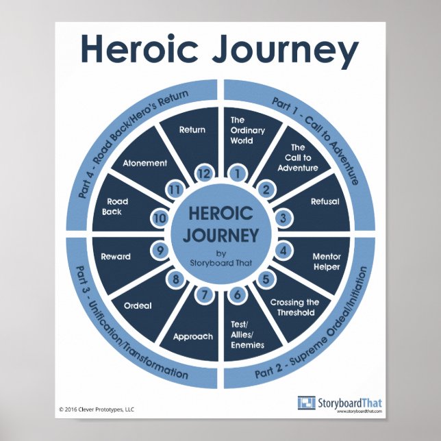 Heroic Journey - Monomyth Classroom Poster (Front)