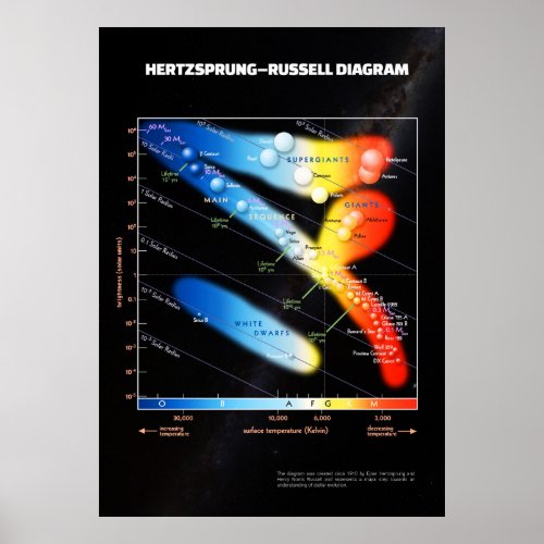 HertzsprungRussell diagram  HQ quality Poster
