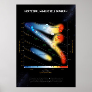 Hertzsprung–Russell diagram ⛔ HQ quality Poster