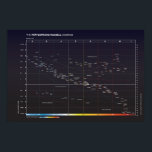 Hertzsprung-Russell Diagram of Stars Poster<br><div class="desc">A Hertzsprung-Russell diagram of some common stars,  big 24"x36". Perfect for teachers or enthusiasts.</div>