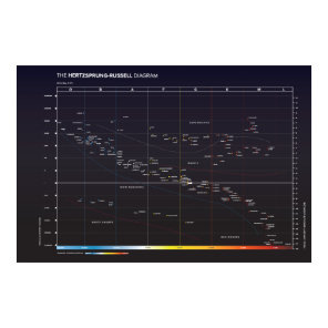 Hertzsprung-Russell Diagram of Stars Poster