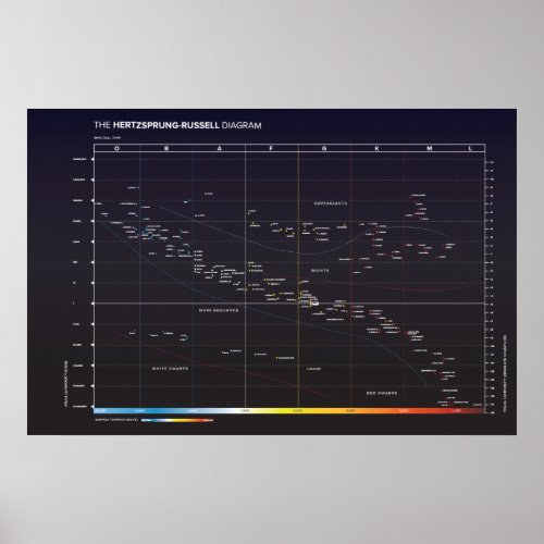 Hertzsprung_Russell Diagram of Stars Poster