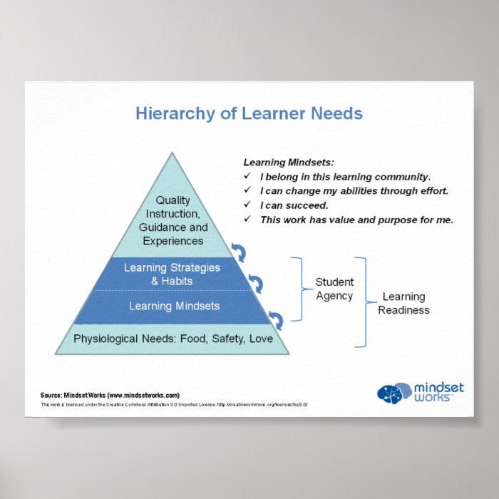 Hierarchy of Learner Needs by Mindset Works Posters