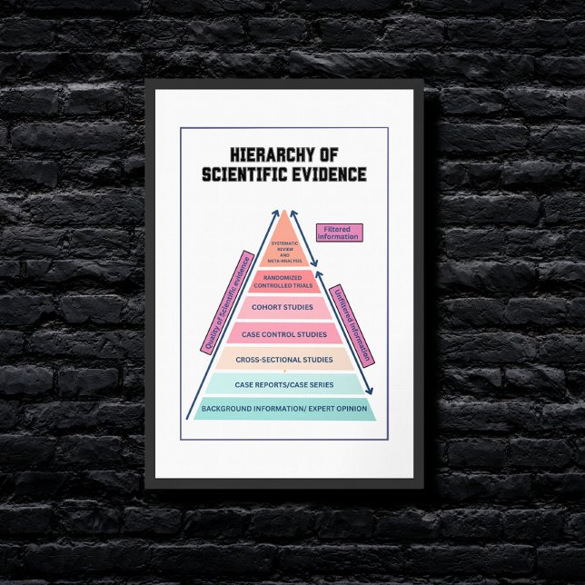Hierarchy of scientific evidence framed art (Creator Uploaded)