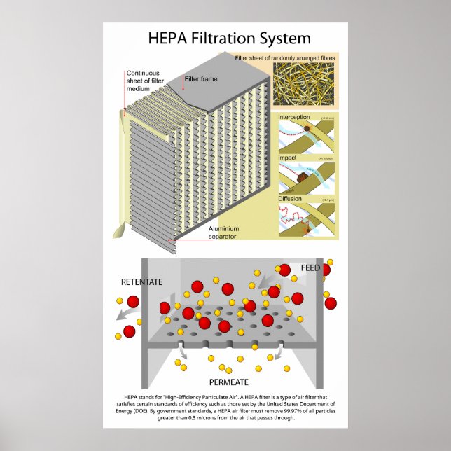 High Efficiency Particulate Air Filtration System Poster (Front)