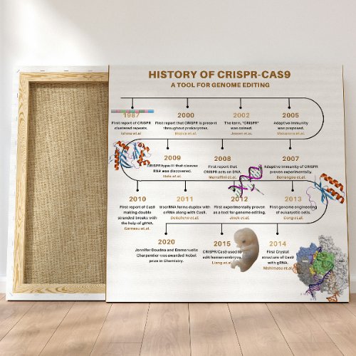 History of CRISPR genome editing timeline Poster