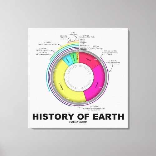 History Of Earth Geological Time Canvas Print
