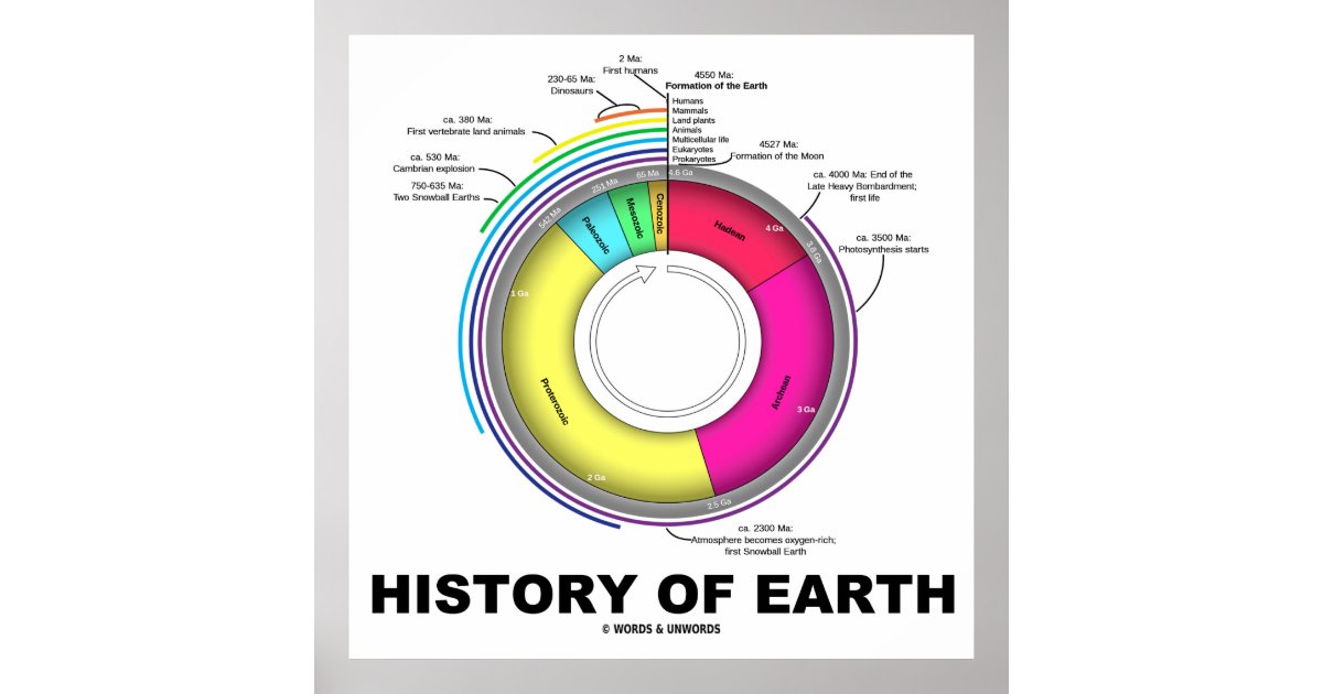 earth history timeline scale