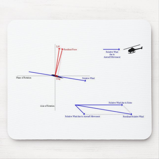 How Helicopter Flight Works Mouse Pad (Front)