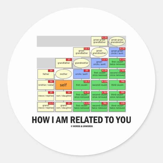 How I Am Related To You (Cousin Tree Genetic Kin) Classic Round Sticker