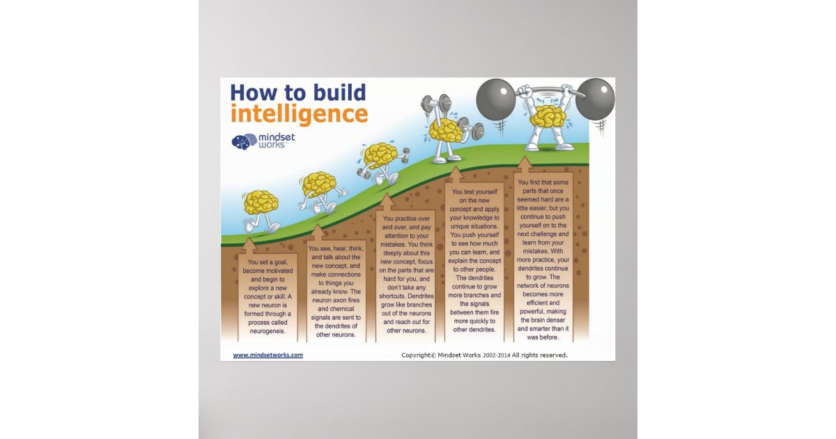 How to Build Intelligence Poster by Mindset Works