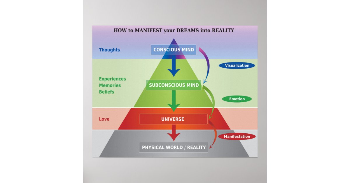 How To Manifest Your Dreams Into Reality Diagram Poster Zazzle 9478