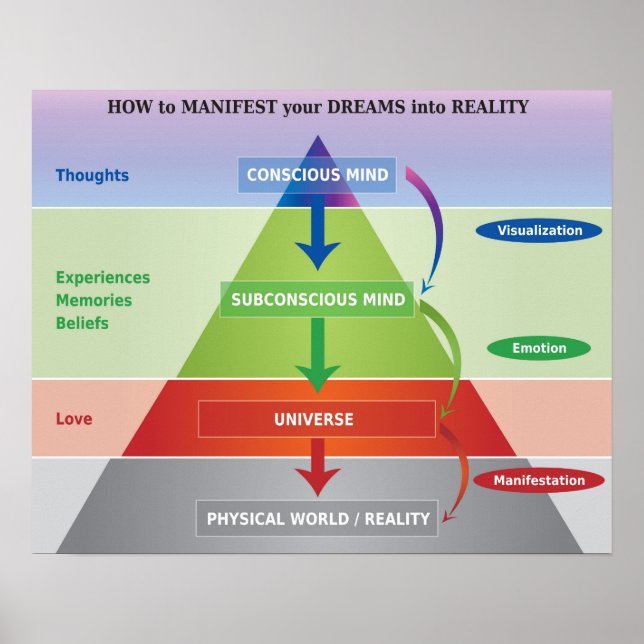 How to Manifest your Dreams into Reality Diagram Poster (Front)